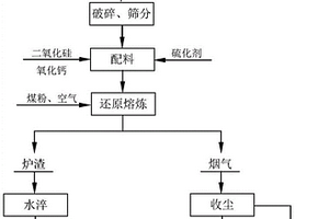 基于高FeO含量的FeO-SiO2-CaO三元系渣的含錫物料硫化揮發(fā)方法