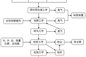 一種菌渣堆肥的方法