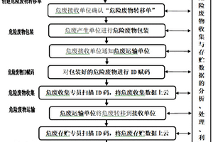 應(yīng)用ID賦碼技術(shù)實現(xiàn)危險廢物收集與存貯管理的方法