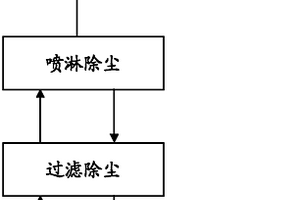 一種混合油氣除塵工藝及設(shè)備