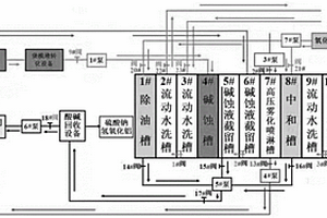 鋁加工行業(yè)表面處理氧化線集成酸堿回收系統(tǒng)