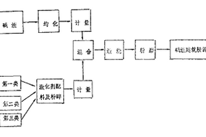 堿渣建筑膠泥的制造方法