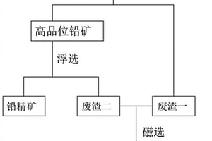 冶煉焙砂浸出渣回收鉛金屬工藝