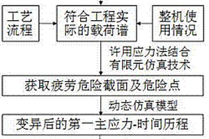 基于軌道接頭缺陷的鑄造起重機金屬結構特征壽命評估方法