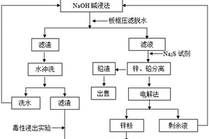 一種含高鋅、鉛污泥無害化處理的方法