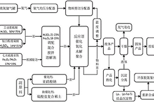 一種聚合硫酸鐵及其制備方法