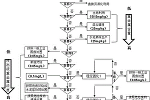 一種基于粒徑分布的重金屬污染底泥處置方法