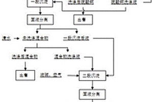 硫酸鎳生產過程產生的除雜渣的資源化處置方法