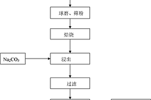 一種從鉬選礦尾礦中回收稀有金屬元素鉬的方法