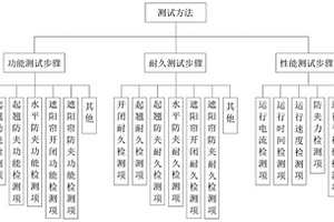 一種汽車(chē)天窗的測(cè)試方法及測(cè)試系統(tǒng)