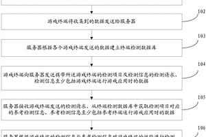 對(duì)游戲終端的性能進(jìn)行檢測(cè)的方法及系統(tǒng)