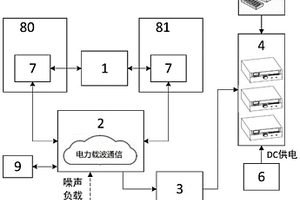 一種電力線載波仿真運行測試系統(tǒng)及其方法