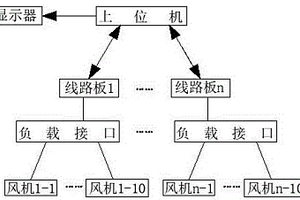 一種自動(dòng)檢測篩選大批量風(fēng)機(jī)的方法及其監(jiān)測系統(tǒng)