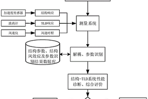 一種超高層建筑風(fēng)振控制阻尼器性能的檢測(cè)評(píng)價(jià)方法