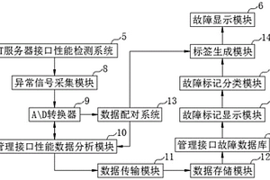 一種IT故障現(xiàn)象反饋系統(tǒng)