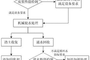 廢棄泥漿固化處理及再利用方法