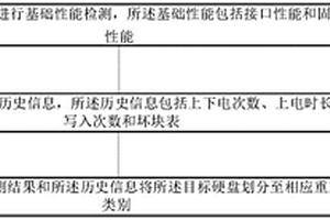 硬盤重工前分類方法、系統(tǒng)、終端及存儲(chǔ)介質(zhì)