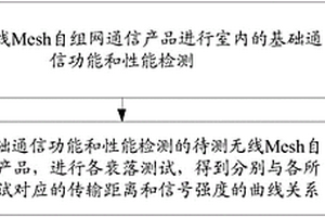 無線Mesh自組網(wǎng)通信產(chǎn)品通信性能的測試方法及系統(tǒng)