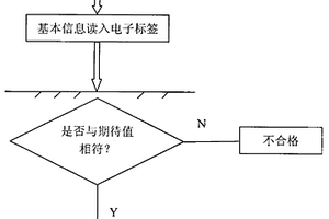 電子標(biāo)簽RFID測試方法