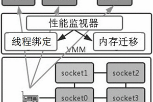 虛擬化多核環(huán)境下基于非一致性I/O訪問系統(tǒng)和優(yōu)化方法