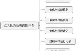 一種火電廠SCR脫硝系統(tǒng)優(yōu)化管理和故障診斷平臺(tái)