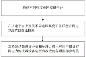 一種考慮電網(wǎng)強度的并聯(lián)型有源電力濾波器性能檢測方法