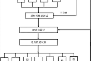 一種粗粒式應(yīng)力吸收結(jié)構(gòu)層瀝青混合料及其設(shè)計(jì)方法