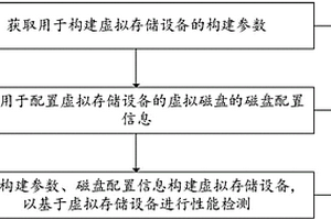 一種存儲(chǔ)設(shè)備開發(fā)方法、系統(tǒng)、裝置及計(jì)算機(jī)存儲(chǔ)介質(zhì)