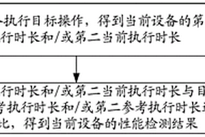 設(shè)備的性能檢測的相關(guān)方法以及相關(guān)裝置、設(shè)備