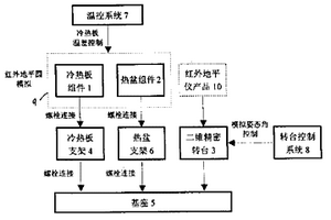 適合雙圓錐掃描式紅外地平儀地面檢測用的地球模擬器