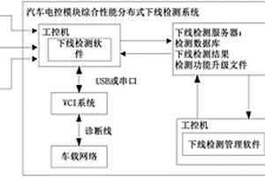 汽車(chē)電控模塊綜合性能分布式下線檢測(cè)系統(tǒng)及方法