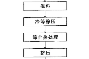 彌散強化銅合金及其制備工藝方法