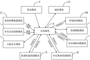 一種用于車燈檢驗的環(huán)境試驗箱智能控制系統(tǒng)