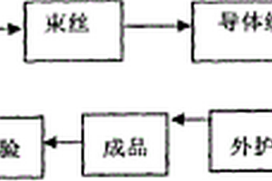 一種耐寒型風能發(fā)電設(shè)備用電力電纜制造方法