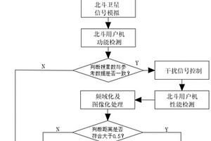 一種通用北斗用戶機的檢測方法及系統(tǒng)