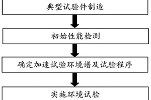 一種直升機(jī)用多系列熱縮密封防護(hù)材料應(yīng)用驗(yàn)證方法