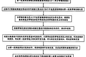 基于橫向性能檢測的冷軋帶鋼平直度前饋控制方法