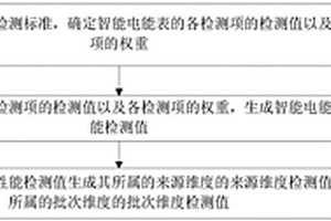 智能電能表的質(zhì)量確定方法及裝置