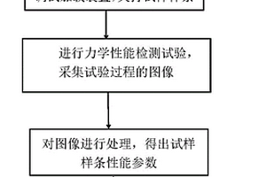 一種不同構(gòu)建取向3D打印試樣力學性能分析的方法