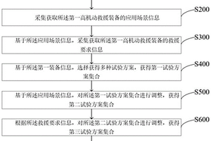 一種高機(jī)動(dòng)救援裝備綜合試驗(yàn)的方法及系統(tǒng)