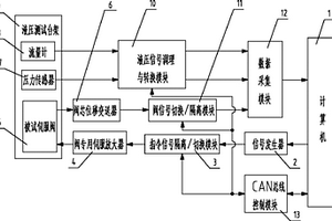 力馬達直動式三通伺服閥的檢測系統(tǒng)及方法