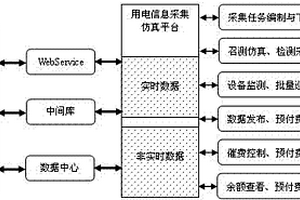 用電信息采集仿真測試平臺(tái)