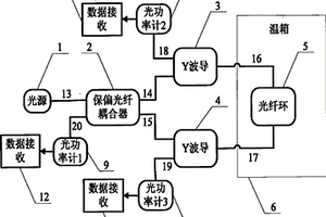 基于溫度實(shí)驗(yàn)的光纖環(huán)性能測(cè)評(píng)系統(tǒng)