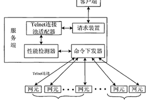 一種網(wǎng)管系統(tǒng)中網(wǎng)元連通性能檢測裝置和方法