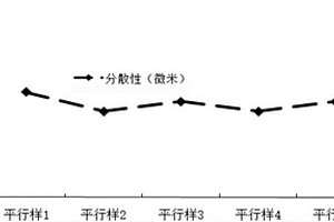 檢測鈦白粉油分散性的方法