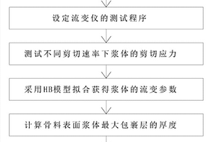 一種基于漿體流變的透水混凝土工作性能的檢測(cè)方法