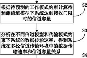 預(yù)測(cè)多徑信道傳輸中接收機(jī)的接收性能的方法