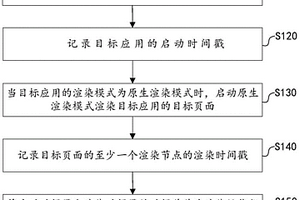 檢測(cè)應(yīng)用的原生渲染性能的方法、裝置、設(shè)備及存儲(chǔ)介質(zhì)