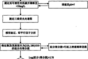 一種快速表征污泥脫水性能的方法