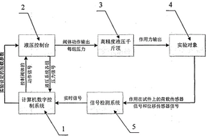 一種巷道支架試驗(yàn)臺(tái)高精度全自動(dòng)伺服控制系統(tǒng)